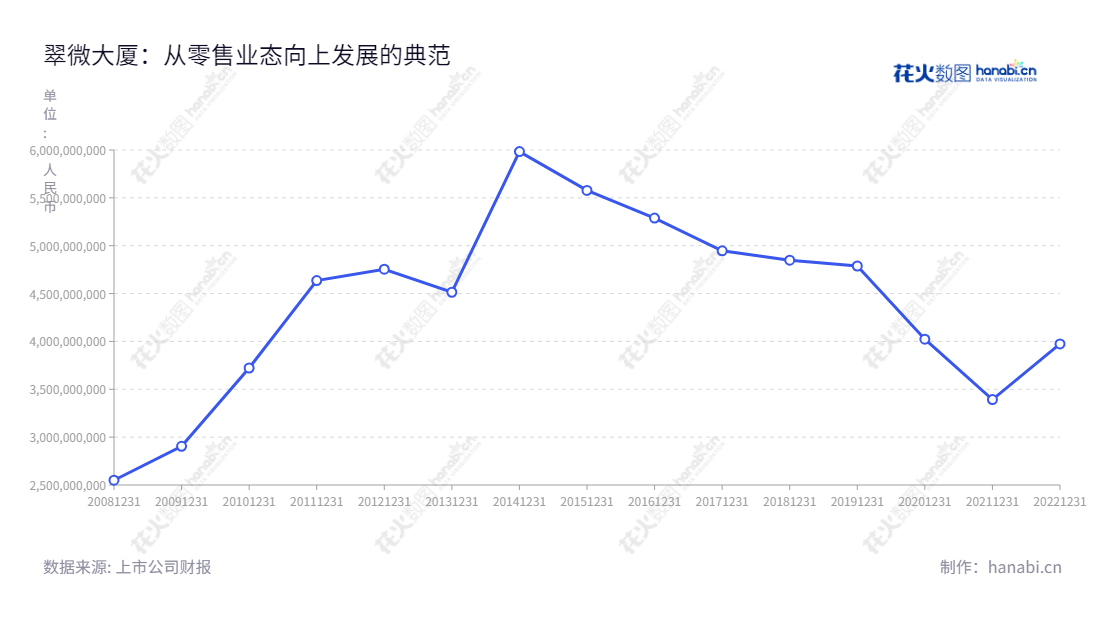 翠微股份（603123）是一家位于北京市的公司，主营业务为商品零售，以百货业态为主，运营餐饮和超市等业态。成立于2013年，范围涉及多个省市地区，持续投放资金，提供专业的服务。,"603123","翠微股份","Cuiwei","匡振兴","吴红平","国证2000","国证Ａ指","信息设计","数据可视化","数据视频","数据分析","数可视","BI","花火数图","基础折线图","营业收入","上市公司"