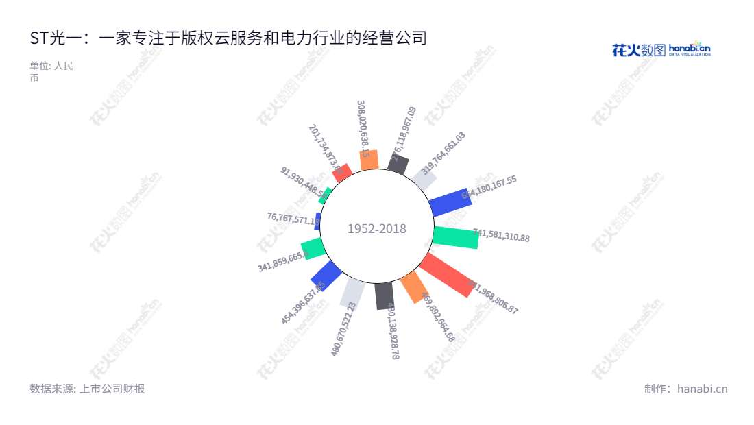 ST光一（300356）是江苏南京的一家科技公司，主营版权云业务和电力业务。LightOne拥有连续多年营业总成本不断下降的成绩，令投资者对公司未来前景充满信心。,"300356","*ST光一","Elefirst Science and Tech.","戴晓东","周建荣","信息设计","数据可视化","数据视频","数据分析","数可视","BI","花火数图","极坐标图","营业收入","上市公司"