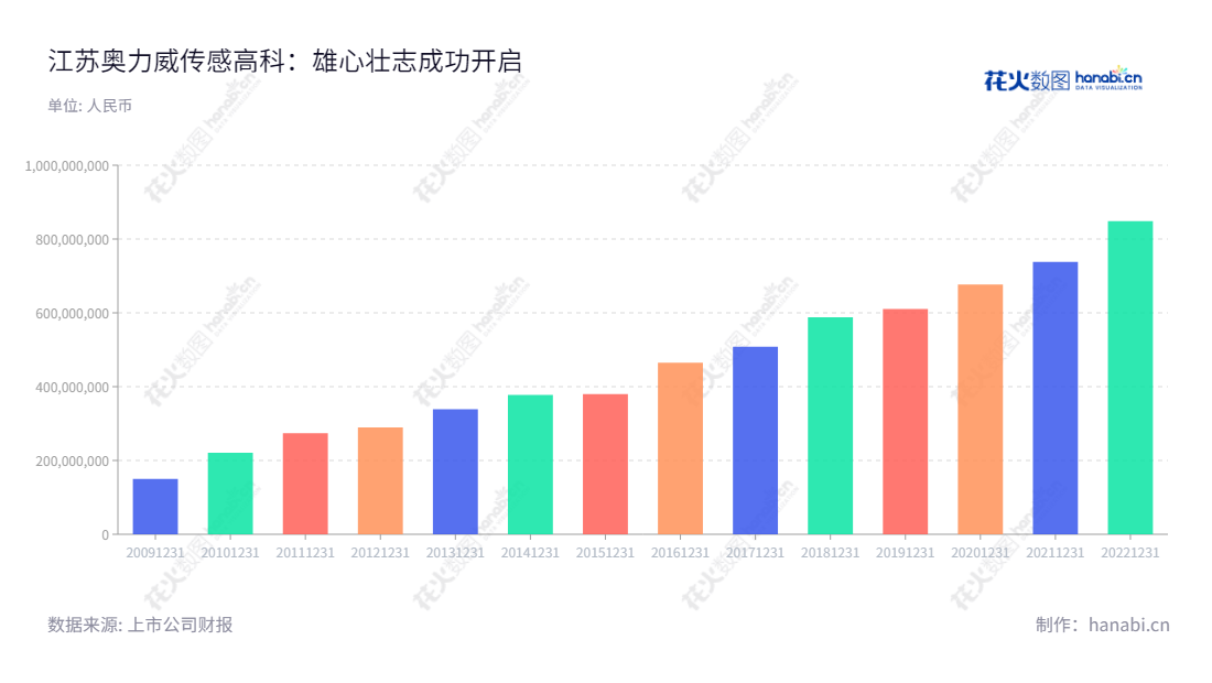 Jiangsu Olive Sensors High-Tech Co., Ltd.（300507）是一家位于江苏扬州的专业从事传感器及配件、燃油系统附件及汽车内饰件的设计与生产的高科技企业。,"300507","苏奥传感","Jiangsu Olive Sensors","滕飞","滕飞","国证2000","国证Ａ指","信息设计","数据可视化","数据视频","数据分析","数可视","BI","花火数图","基础柱状图","营业收入","上市公司"