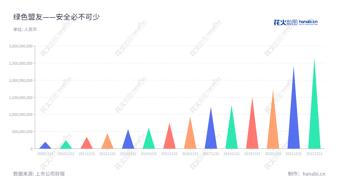 绿盟科技是一家致力于研发、生产、销售信息安全产品及提供专业安全服务的领先企业，总部位于北京；营业总成本从2012年至2022年依次为447234114.58元，613618323.40元，757541440.05元，930251031.09元，1222937591.73元，1280872176.06元，1506954868.45元，1718436592.39元，2419901598.52元，2673184833.66元。,"300369","绿盟科技","Nsfocus","沈继业","胡忠华","国证2000","国证Ａ指","中小创新","信息设计","数据可视化","数据视频","数据分析","数可视","BI","花火数图","三角形图","营业收入","上市公司"