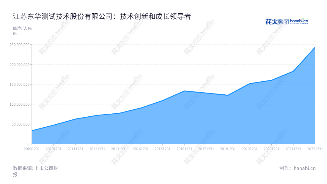 江苏东华测试技术股份有限公司（DongHua Testing Technology Co.,Ltd.）是一家专业的结构力学性能测试仪器及配套软件研发、生产和销售企业，致力于提供应用应用解决方案和技术服务。,"300354","东华测试","Donghua Testing","刘士钢","熊卫华","国证2000","国证Ａ指","信息设计","数据可视化","数据视频","数据分析","数可视","BI","花火数图","堆叠折线图","营业收入","上市公司"