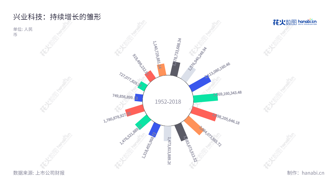 兴业皮革科技股份有限公司（Xingye Leather Technology Co., Ltd.），坐落于福建泉州市，专注于中高档牛头层鞋面革的开发、生产与销售。2013至2022年营业总成本在137873.36万元至1780878.93万元之间。,"002674","兴业科技","Xingye Technology","吴华春","孙辉永","国证Ａ指","信息设计","数据可视化","数据视频","数据分析","数可视","BI","花火数图","极坐标图","营业收入","上市公司"