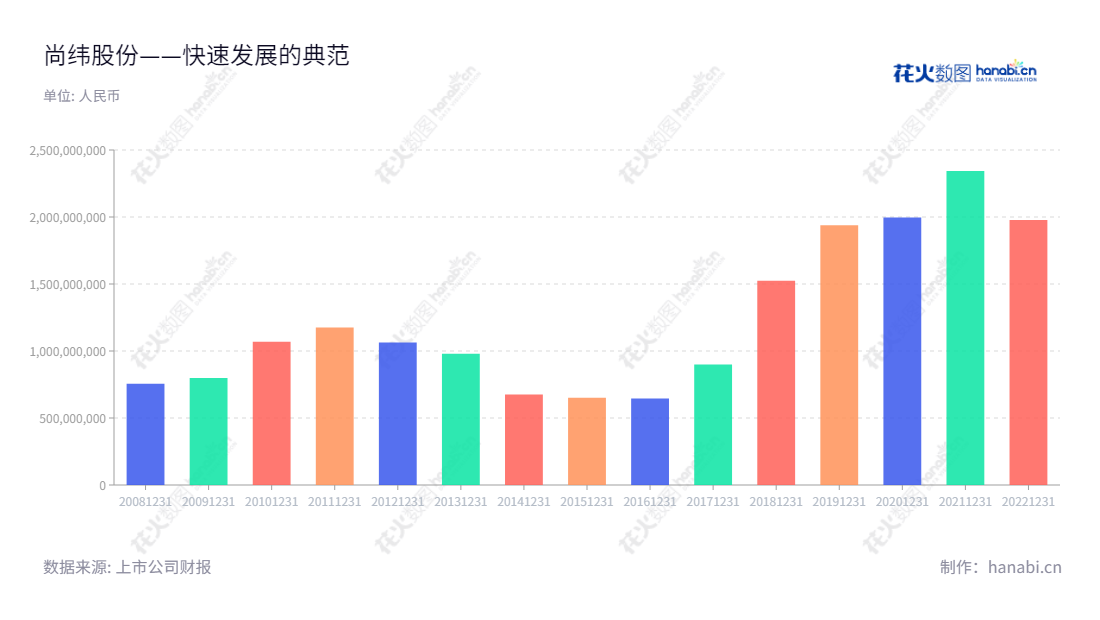 尚纬股份（603333）是一家特种电线电缆的研发、生产、销售和服务的四川乐山市公司，董事长为李广胜，总经理也是李广胜。,"603333","尚纬股份","Sunway","李广胜","李广胜","国证2000","国证Ａ指","信息设计","数据可视化","数据视频","数据分析","数可视","BI","花火数图","基础柱状图","营业收入","上市公司"