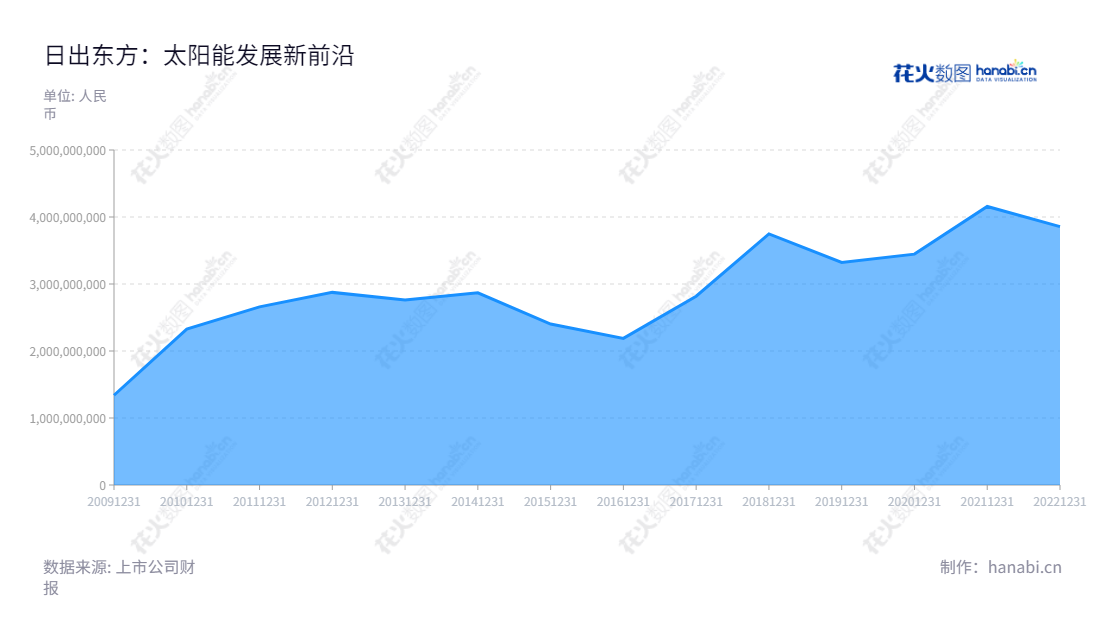 日出东方(603366)是一家江苏连云港市的太阳能、空气能、净水、厨电产品研发销售的企业，为客户提供服务，可持续保持营业总成本稳定，主要业务包括太阳能、空气能、净水和厨电产品的研发和销售。,"603366","日出东方","Sunrain","徐新建","万旭昶","国证2000","国证Ａ指","信息设计","数据可视化","数据视频","数据分析","数可视","BI","花火数图","堆叠折线图","营业收入","上市公司"