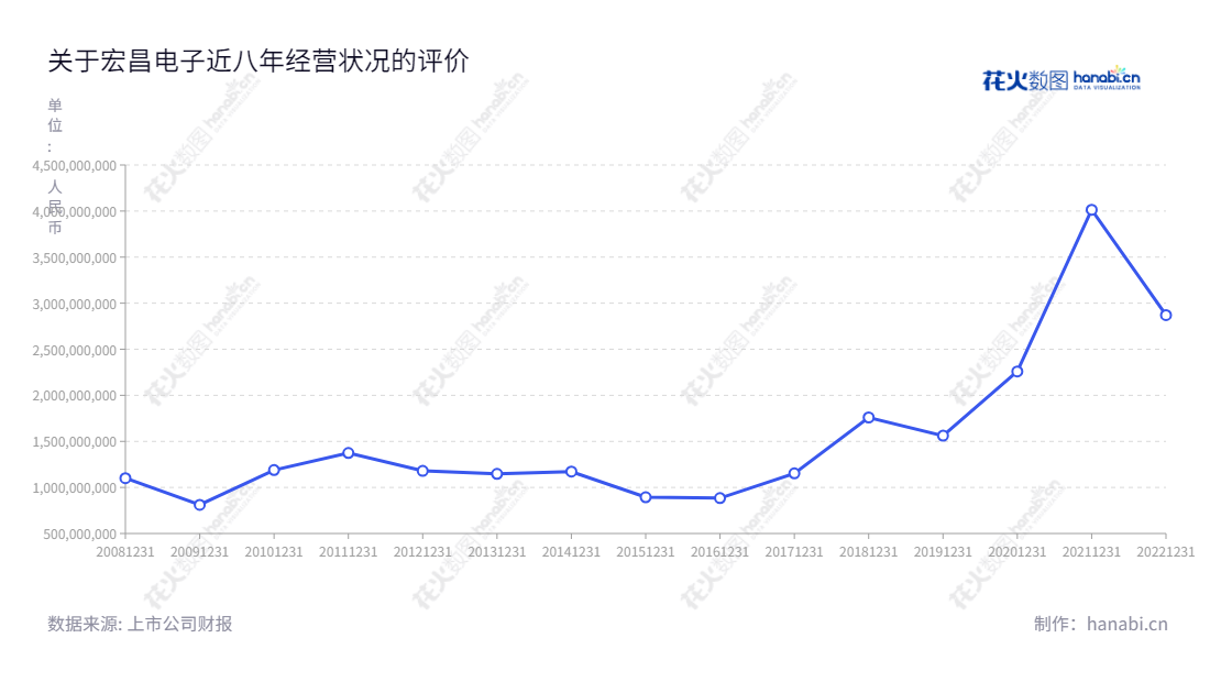 宏昌电子是一家位于广东广州市的电子级环氧树脂生产商，董事长林瑞荣，总经理江胜宗，提供高质量的宏昌环氧树脂产品。,"603002","宏昌电子","Epoxy Base Electronic","林瑞荣","江胜宗","国证2000","国证Ａ指","信息设计","数据可视化","数据视频","数据分析","数可视","BI","花火数图","基础折线图","营业收入","上市公司"