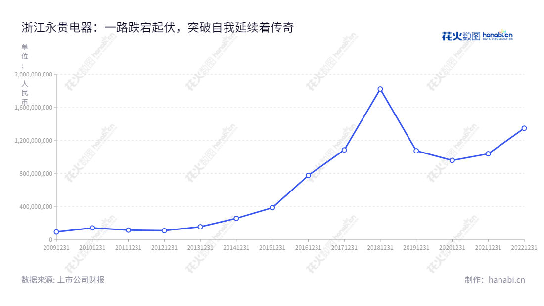 浙江永贵电器（300351）是一家专业生产电连接器、连接器组件及精密智能产品的研发、制造、销售和技术支持公司，2013年至2022年营业总成本范围为152601252.42至1344333911.50。本公司董事长为范纪军，总经理为范正军，网址为www.yonggui.com。,"300351","永贵电器","Yonggui Electric","范纪军","范正军","国证2000","国证Ａ指","信息设计","数据可视化","数据视频","数据分析","数可视","BI","花火数图","基础折线图","营业收入","上市公司"