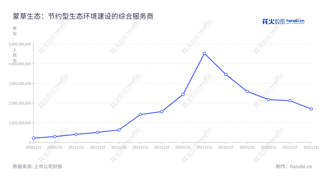 蒙草生态是全球领先的绿色环境建设专家。专注于蒙草技术，为半干旱地区提供节约型生态环境建设服务，包括规划和工程设计、施工及苗木培育等服务。,"300355","蒙草生态","MCST","樊俊梅","樊俊梅","国证2000","国证Ａ指","中小创新","信息设计","数据可视化","数据视频","数据分析","数可视","BI","花火数图","基础折线图","营业收入","上市公司"