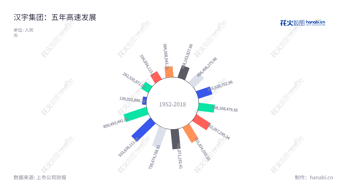 汉宇集团是一家领先的高效节能家用电器排水泵的研发、生产和销售公司，总部设在广东江门市，致力于为客户提供卓越的产品和服务。,"300403","汉宇集团","Hanyu Group","石华山","石华山","国证2000","国证Ａ指","信息设计","数据可视化","数据视频","数据分析","数可视","BI","花火数图","极坐标图","营业收入","上市公司"