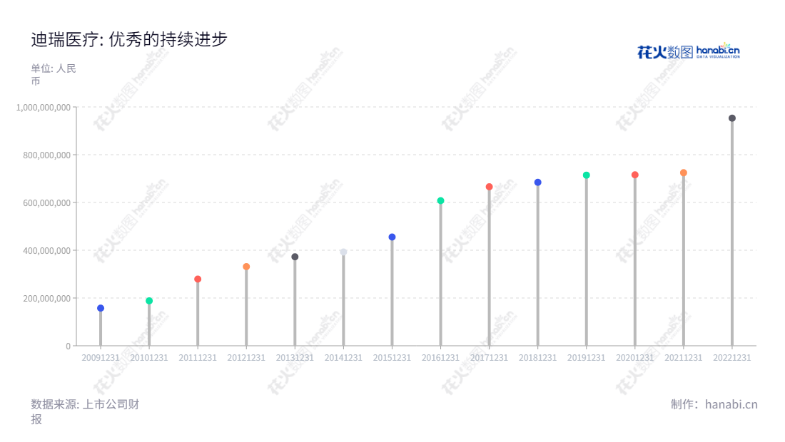 迪瑞医疗(300396)拥有20年以上的医疗检验仪器及配套试纸试剂生产经验，致力于为社会提供优质的产品和服务。,"300396","迪瑞医疗","Dirui Industrial","宋清","王学敏","国证2000","国证Ａ指","中证央企","信息设计","数据可视化","数据视频","数据分析","数可视","BI","花火数图","棒棒糖图","营业收入","上市公司"