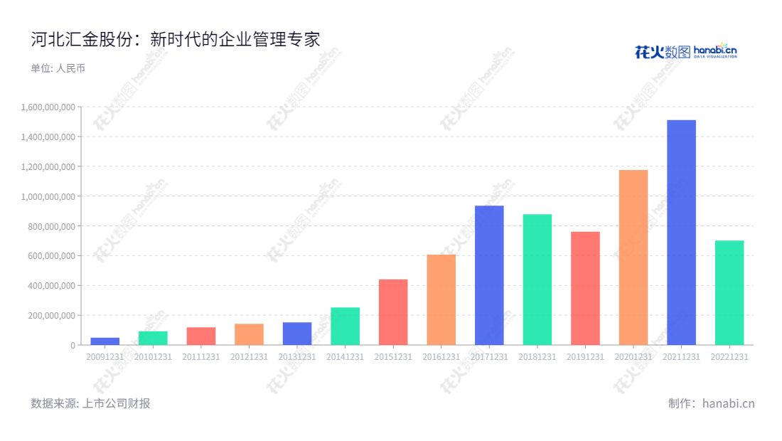 河北汇金集团股份有限公司（Hebei Huijin Group Co., Ltd.）专注于智能制造业务和信息化综合解决方案与技术服务，总部位于河北石家庄市，拥有超过十年经验，提供安全、可靠、高效的解决方案服务。,"300368","汇金股份","Huijin","杨振宪","马振华","国证2000","国证Ａ指","信息设计","数据可视化","数据视频","数据分析","数可视","BI","花火数图","基础柱状图","营业收入","上市公司"