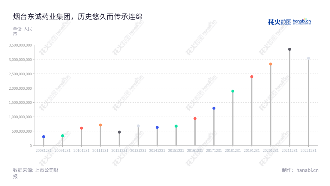 烟台东诚药业集团股份有限公司是一家位于山东烟台市的原料药、核医药、化药、中药综合性企业集团，由守谊先生担任董事长，罗志刚先生担任总经理，成立多年来营业总成本不断增长。,"002675","东诚药业","Dongcheng Biochemicals","由守谊","罗志刚","国证2000","国证Ａ指","深成指R","深市精选","深证成指","中小300","信息设计","数据可视化","数据视频","数据分析","数可视","BI","花火数图","棒棒糖图","营业收入","上市公司"