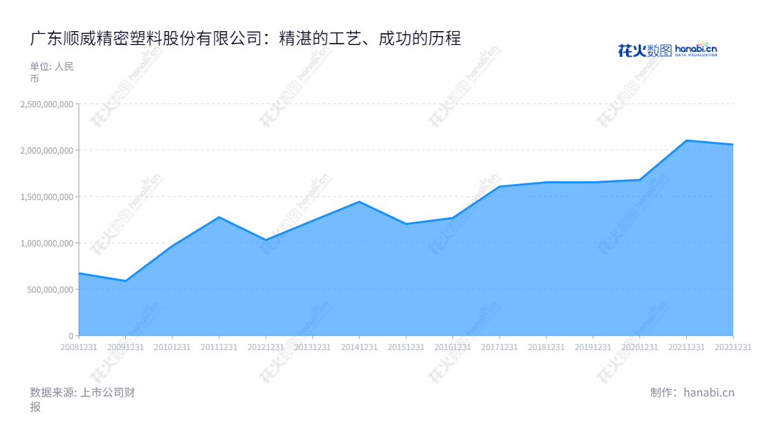 广东顺威精密塑料股份有限公司（002676）是位于广东佛山市的一家专注于塑料空调风叶生产的公司，拥有十余年的塑料空调风叶生产经验，拥有竞争力的营业成本。董事长为张放，总经理为罗华。www.sunwill.com.cn,"002676","顺威股份","Sunwill","张放","罗华","国证Ａ指","信息设计","数据可视化","数据视频","数据分析","数可视","BI","花火数图","堆叠折线图","营业收入","上市公司"