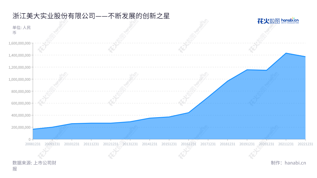 浙江美大实业股份有限公司，位于浙江嘉兴市, 是专业的集成灶产品研发、生产和销售公司，董事长王培飞，总经理徐建龙，网址www.meida.com。,"002677","浙江美大","Zhejiang Meida","王培飞","徐建龙","国证2000","国证Ａ指","深市精选","中小创新","信息设计","数据可视化","数据视频","数据分析","数可视","BI","花火数图","堆叠折线图","营业收入","上市公司"