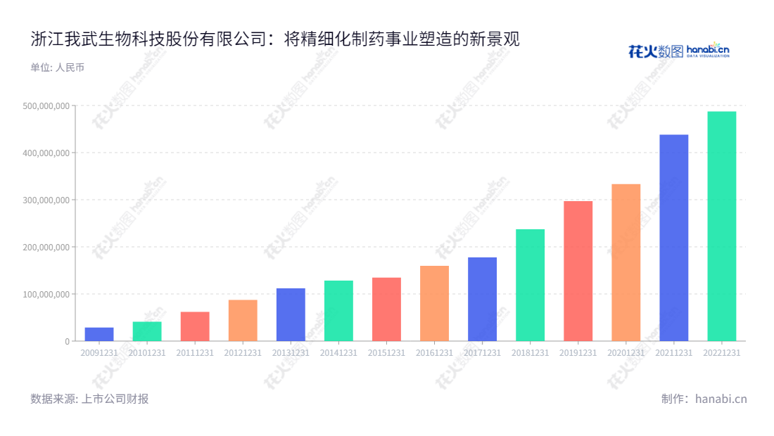 浙江我武生物科技股份有限公司（Zhejiang Wolwo Bio-Pharmaceutical Co., Ltd.）是位于浙江湖州市的生物医药行业的发展企业，主要业务主营为研发、生产和销售生物医药类产品，拥有完善的营业总成本体系，董事长为胡赓熙，总经理同为胡赓熙。,"300357","我武生物","Wolwo Bio","胡赓熙","胡赓熙","ESG 300","创业板指","创业新兴","国证Ａ指","巨潮小盘","深成指R","深证300","深证成指","深证新兴","中证500","信息设计","数据可视化","数据视频","数据分析","数可视","BI","花火数图","基础柱状图","营业收入","上市公司"