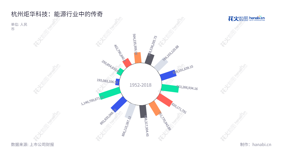 炬华科技是一家能源计量仪表与信息采集系统产品开发、制造及销售的公司，总部位于杭州市，董事长杨光及总经理也同名。营业总成本从2012年的5.64亿元逐年增加，达到了2020年的11.41亿元。,"300360","炬华科技","Sunrise Technology","杨光","杨光","国证2000","国证Ａ指","信息设计","数据可视化","数据视频","数据分析","数可视","BI","花火数图","极坐标图","营业收入","上市公司"