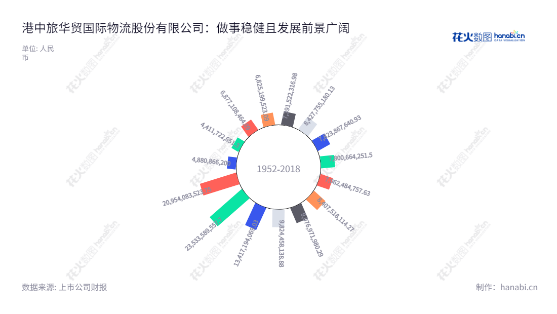港中旅华贸国际物流股份有限公司是一个总部位于中国上海的跨境一站式综合物流及供应链贸易服务商。它拥有丰富的经验和资源，提供专业、高效、可靠的货物运输服务。,"603128","华贸物流","CTS International Logistics","吴春权","陈宇","国证2000","国证Ａ指","上证380","中证央企","信息设计","数据可视化","数据视频","数据分析","数可视","BI","花火数图","极坐标图","营业收入","上市公司"