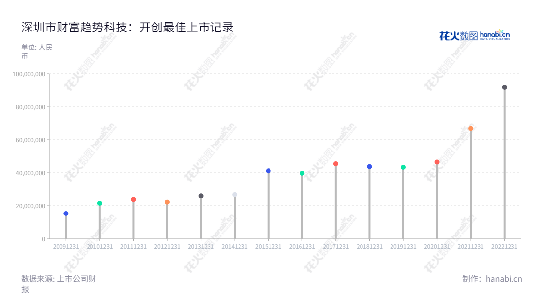 深圳市财富趋势科技股份有限公司（Shenzhen Fortune Trend Technology Co., Ltd.: 688318），专注于证券信息软件的开发与服务，在深圳市设有销售服务中心，董事长黄山，总经理黄山。,"688318","财富趋势","Fortune Trend","黄山","黄山","国证2000","国证Ａ指","上证380","信息设计","数据可视化","数据视频","数据分析","数可视","BI","花火数图","棒棒糖图","营业收入","上市公司"