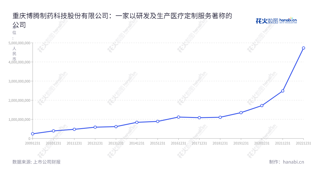 重庆博腾制药科技股份有限公司（Porton Pharma Solutions Ltd.）是一家专业从事医药定制研发和生产服务的企业，致力于为客户提供最高品质的药品，通过其从2012年起多年来稳步增长的营业总成本为客户带来最佳影响。,"300363","博腾股份","Porton","居年丰","居年丰","ESG 300","创业板50","创业板指","创业新兴","国证Ａ指","巨潮小盘","深成指R","深证300","深证成指","深证新兴","中证500","信息设计","数据可视化","数据视频","数据分析","数可视","BI","花火数图","基础折线图","营业收入","上市公司"