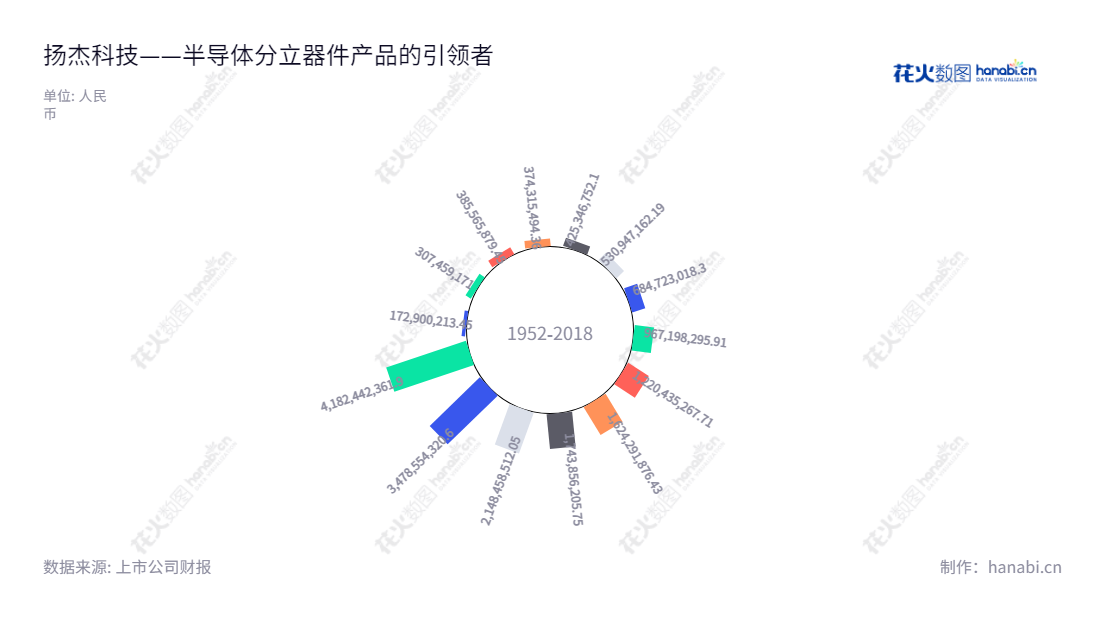 扬杰科技(300373)是江苏扬州的一家专业生产分立器件芯片、功率二极管及整流桥等半导体分立器件的研发、制造和销售的公司，服务全球消费者。,"300373","扬杰科技","Yangjie Technology","梁勤","陈润生","创业板50","创业板指","创业新兴","国证Ａ指","巨潮中盘","深成指R","深证300","深证成指","深证新兴","中证500","信息设计","数据可视化","数据视频","数据分析","数可视","BI","花火数图","极坐标图","营业收入","上市公司"