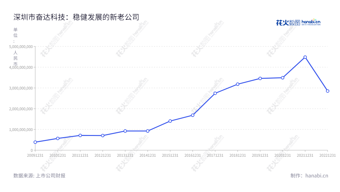 “深圳市奋达科技股份有限公司（Shenzhen Fenda Technology Co., Ltd.），专注于消费电子产品的研发、设计、生产和销售，提供高质量的产品和服务，助力客户成功。”,"002681","奋达科技","Fenda Technology","肖奋","谢玉平","国证2000","国证Ａ指","信息设计","数据可视化","数据视频","数据分析","数可视","BI","花火数图","基础折线图","营业收入","上市公司"