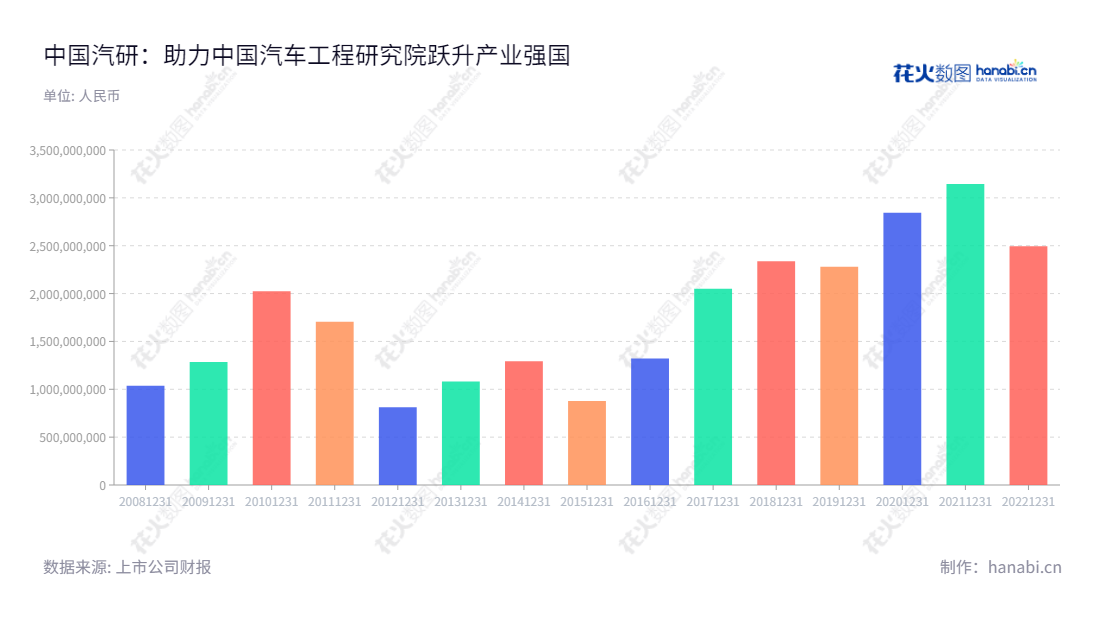 中国汽研是位于重庆的跨国汽车领域技术服务和制造企业。它为客户提供从设计到成品汽车的全流程技术服务。营业总成本稳定增长，使公司表现出一定的稳健性。,"601965","中国汽研","China Automotive Research","万鑫铭","万鑫铭","国证2000","国证Ａ指","上证380","中证央企","信息设计","数据可视化","数据视频","数据分析","数可视","BI","花火数图","基础柱状图","营业收入","上市公司"
