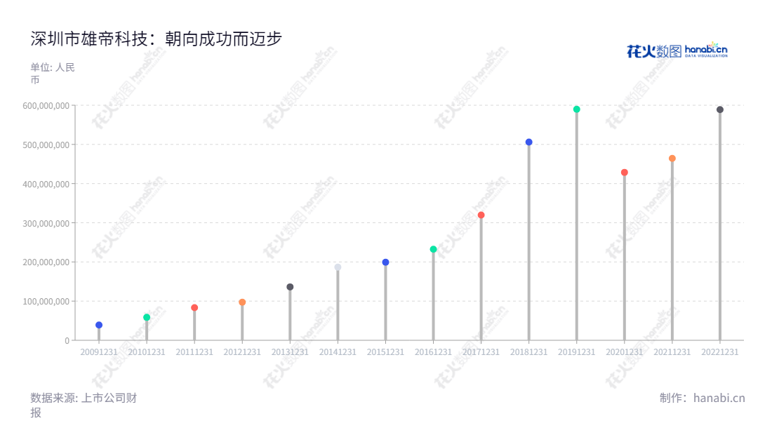 深圳雄帝科技股份有限公司是一家位于广东深圳的领先企业，专注于身份识别与智能化应用和智慧交通业务。具有强大的营业成本，自2013年至2022年的营业总成本都显著增加，有效地提高了公司的经营水平。,"300546","雄帝科技","Emperor Technology","高晶","郑嵩","国证2000","国证Ａ指","信息设计","数据可视化","数据视频","数据分析","数可视","BI","花火数图","棒棒糖图","营业收入","上市公司"