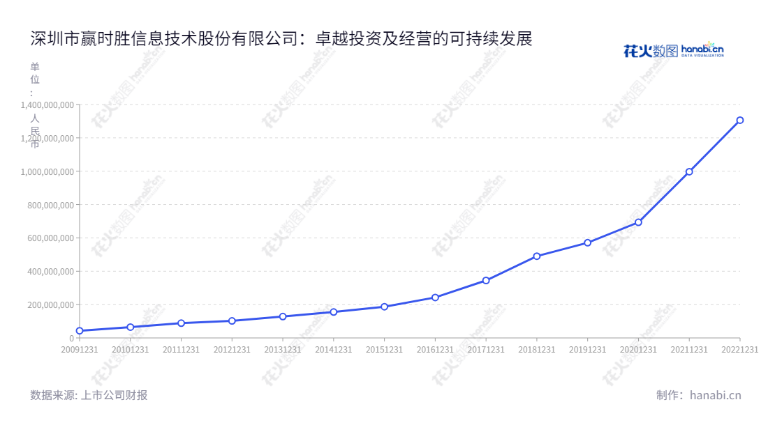 深圳市赢时胜信息技术股份有限公司(300377)，由唐球先生担任董事长，主营业务是为金融机构及其高端客户的资产管理及托管业务，拥有多年营业总成本保持低，且稳步上升的完善财务状况。,"300377","赢时胜","Ysstech","唐球","李跃峰","国证2000","国证Ａ指","中小创新","信息设计","数据可视化","数据视频","数据分析","数可视","BI","花火数图","基础折线图","营业收入","上市公司"
