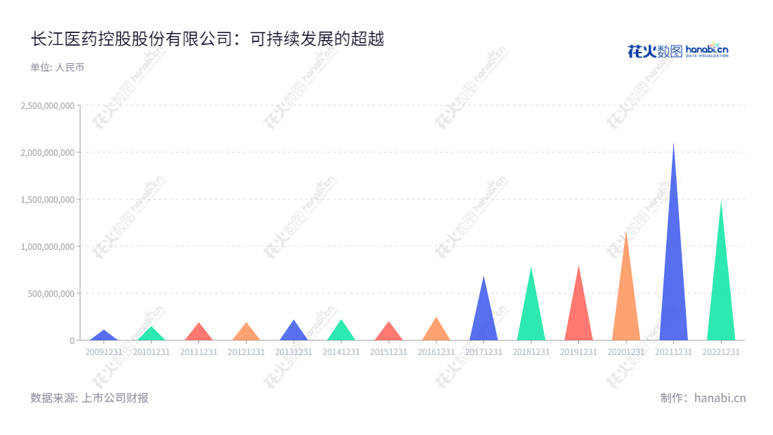 长江医药控股股份有限公司（Changjiang Pharmaceutical Group Co., Ltd.）位于山东潍坊市，是中国知名的内燃机零部件及光伏智能装备及组件及医药行业领先企业，业务涵盖中药饮片、医用空心胶囊及医药批发等医药产业，自2013年以来营业总成本呈稳步下降趋势。,"300391","长药控股","Changyao Group","李金凤","罗明","国证2000","国证Ａ指","信息设计","数据可视化","数据视频","数据分析","数可视","BI","花火数图","三角形图","营业收入","上市公司"