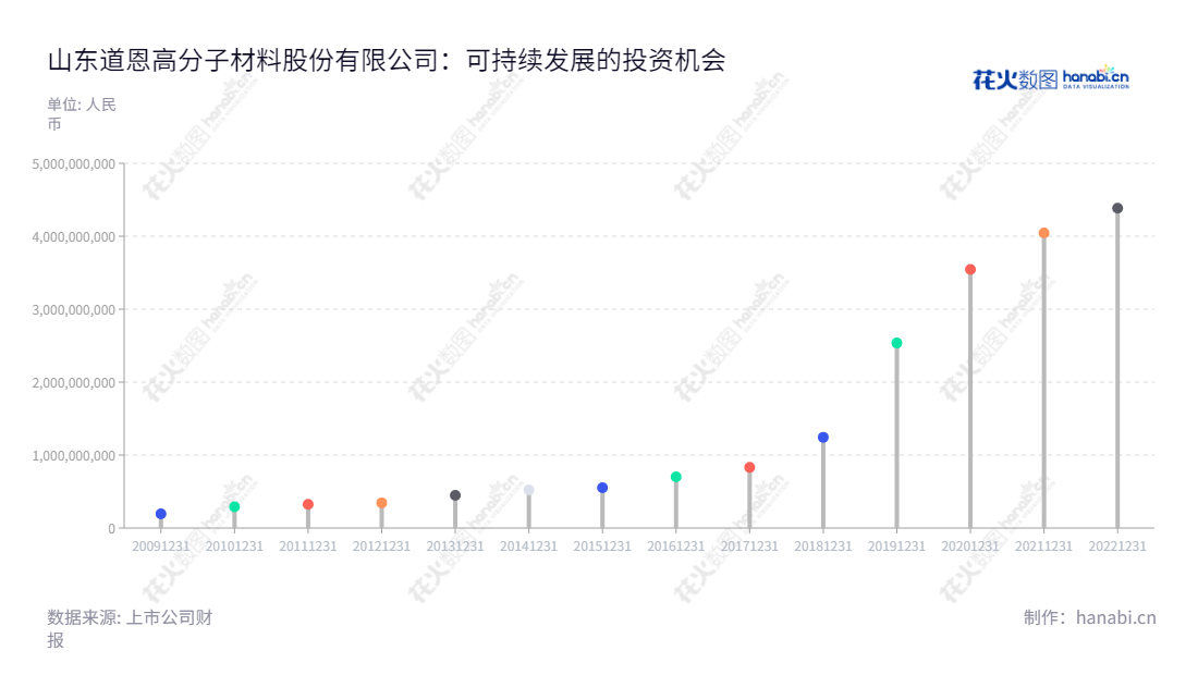 山东道恩高分子材料股份有限公司（Dawn Polymer）是一家以热塑性弹性体、改性塑料和色母粒产品的开发、生产和经营为主的公司，位于山东烟台。,"002838","道恩股份","Dawn","于晓宁","田洪池","国证2000","国证Ａ指","深市精选","中小创新","信息设计","数据可视化","数据视频","数据分析","数可视","BI","花火数图","棒棒糖图","营业收入","上市公司"