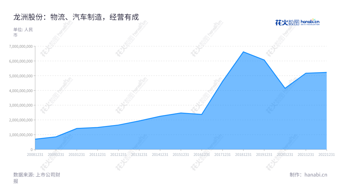Longzhou Group Co., Ltd. (002682)是一家总部位于福建龙岩市的现代物流公司，主营业务包括沥青供应链、汽车制造及销售/服务、汽车客运及站务服务、成品油及天然气销售等。,"002682","龙洲股份","Longzhou","陈道龙","蓝能旺","国证Ａ指","信息设计","数据可视化","数据视频","数据分析","数可视","BI","花火数图","堆叠折线图","营业收入","上市公司"