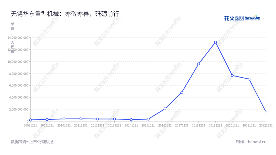 无锡华东重型机械股份有限公司是一家以集装箱装卸设备和智能数控机床为主的高端装备制造公司，位于江苏无锡市，拥有近亿的营业总成本。,"002685","华东重机","Huadong Heavy Machinery","翁杰","翁杰","国证2000","国证Ａ指","信息设计","数据可视化","数据视频","数据分析","数可视","BI","花火数图","基础折线图","营业收入","上市公司"