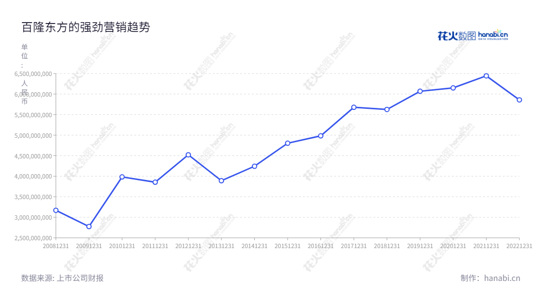 百隆东方（601339）是宁波市的一家色纺纱研发、生产及销售企业，董事长杨卫新及总经理杨勇联合管理，致力于为客户带来最佳的服务体验。,"601339","百隆东方","Bros Eastern","杨卫新","杨勇","国证2000","国证Ａ指","信息设计","数据可视化","数据视频","数据分析","数可视","BI","花火数图","基础折线图","营业收入","上市公司"