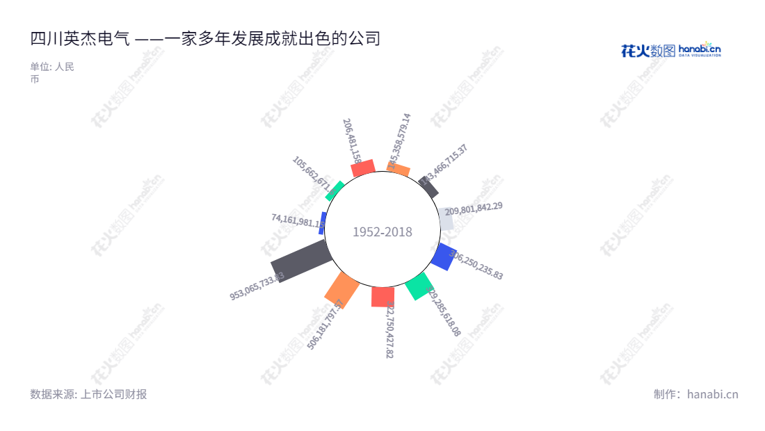 四川英杰电气股份有限公司是一家位于德阳市的工业电源设备研发、生产、销售企业，主要产品包括功率控制电源和特种电源等，自2009年以来，公司营业总成本稳步增长。,"300820","英杰电气","Injet Electric","王军","周英怀","国证2000","国证Ａ指","中小创新","信息设计","数据可视化","数据视频","数据分析","数可视","BI","花火数图","极坐标图","营业收入","上市公司"