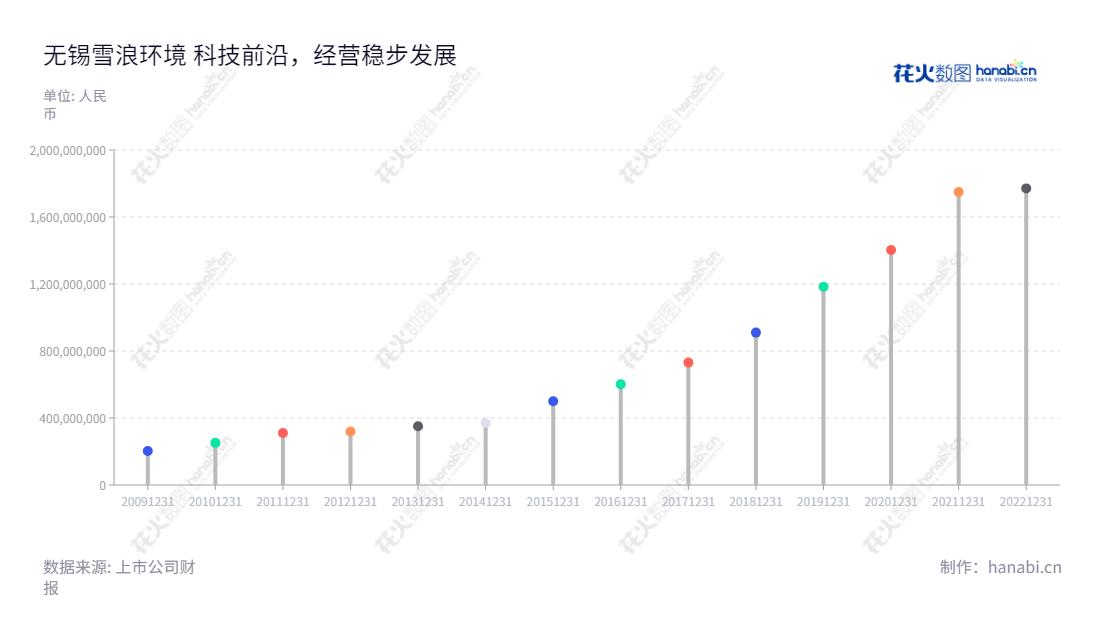 无锡雪浪环境科技股份有限公司是一家位于江苏无锡市，从事烟气净化与灰渣处理系统设备研发、生产、系统集成、销售和服务的公司，董事长胡建民，总经理胡建民，截至2022年12月31日，营业总成本为1770770403.30。,"300385","雪浪环境","CECM","胡建民","胡建民","国证Ａ指","信息设计","数据可视化","数据视频","数据分析","数可视","BI","花火数图","棒棒糖图","营业收入","上市公司"