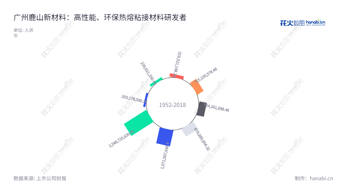 广州鹿山新材料股份有限公司是一家专注于绿色环保高性能的高分子热熔粘接材料研发、生产和销售的公司，创立于2009年，位于广东广州市。,"603051","鹿山新材","Lushan New Materials","汪加胜","汪加胜","国证2000","国证Ａ指","信息设计","数据可视化","数据视频","数据分析","数可视","BI","花火数图","极坐标图","营业收入","上市公司"