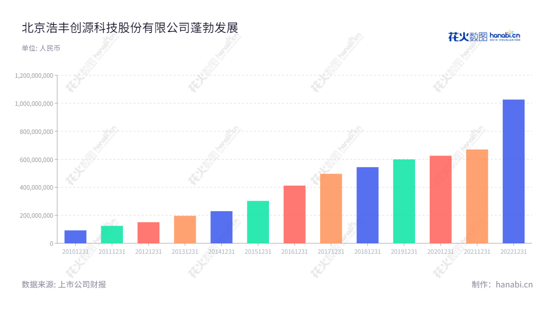  北京浩丰创源科技股份有限公司–300419，董事长王剑，总经理陈斌，主营营销信息化解决方案、联络中心、统一通信平台、营销业务及管理平台等，2012-2022 年营业总成本显著增长。,"300419","浩丰科技","Interact","王剑","陈斌","国证Ａ指","信息设计","数据可视化","数据视频","数据分析","数可视","BI","花火数图","基础柱状图","营业收入","上市公司"
