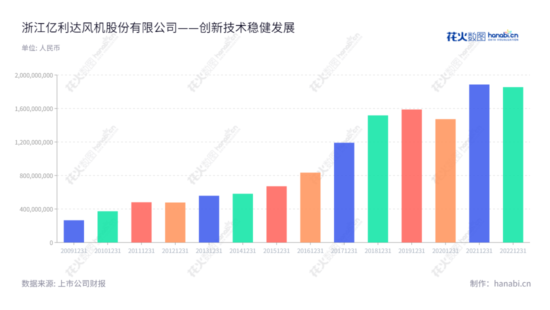 浙江亿利达风机股份有限公司（Zhejiang Yilida Ventilator Co., Ltd.）是一家位于浙江台州市的专业制造风机、新能源汽车车载电源及轻量化汽车部件的企业，成立至今，营业总成本有所上涨。,"002686","亿利达","Yilida","吴晓明","江澜","国证Ａ指","信息设计","数据可视化","数据视频","数据分析","数可视","BI","花火数图","基础柱状图","营业收入","上市公司"