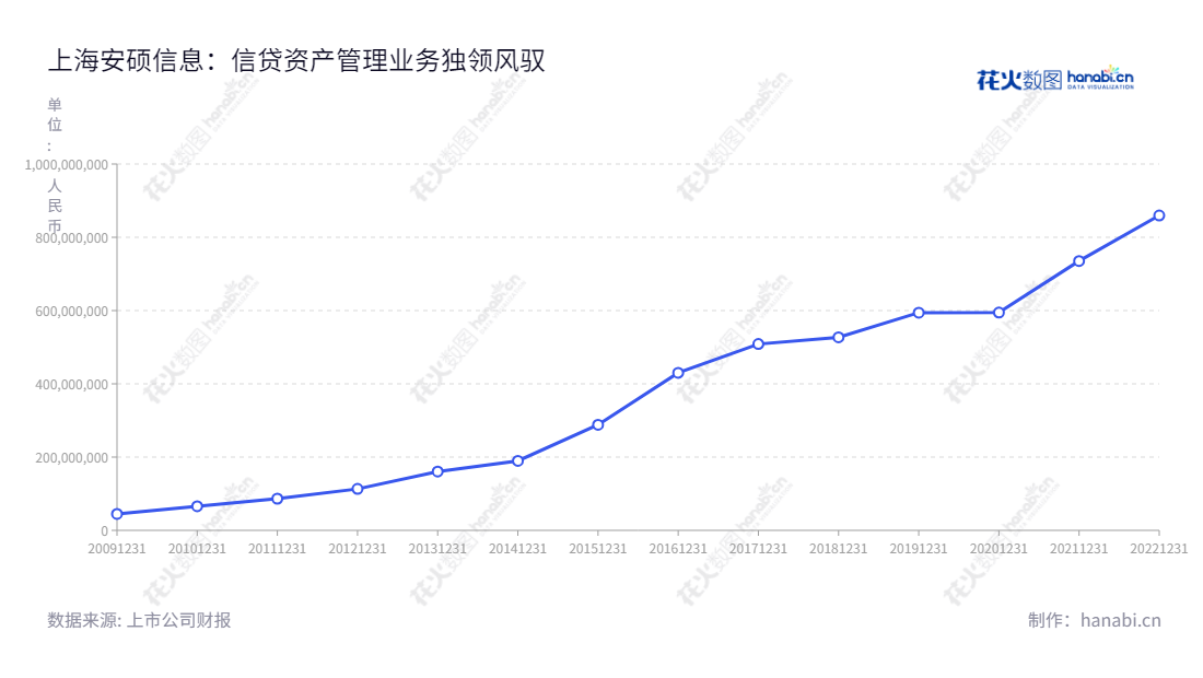 上海安硕信息技术股份有限公司（300380）是一家为金融机构提供信贷资产管理及风险管理一体化IT解决方案的公司，提供软件开发、实施、维护、业务咨询和相关服务。,"300380","安硕信息","Amarsoft Information","高勇","高勇","国证Ａ指","信息设计","数据可视化","数据视频","数据分析","数可视","BI","花火数图","基础折线图","营业收入","上市公司"
