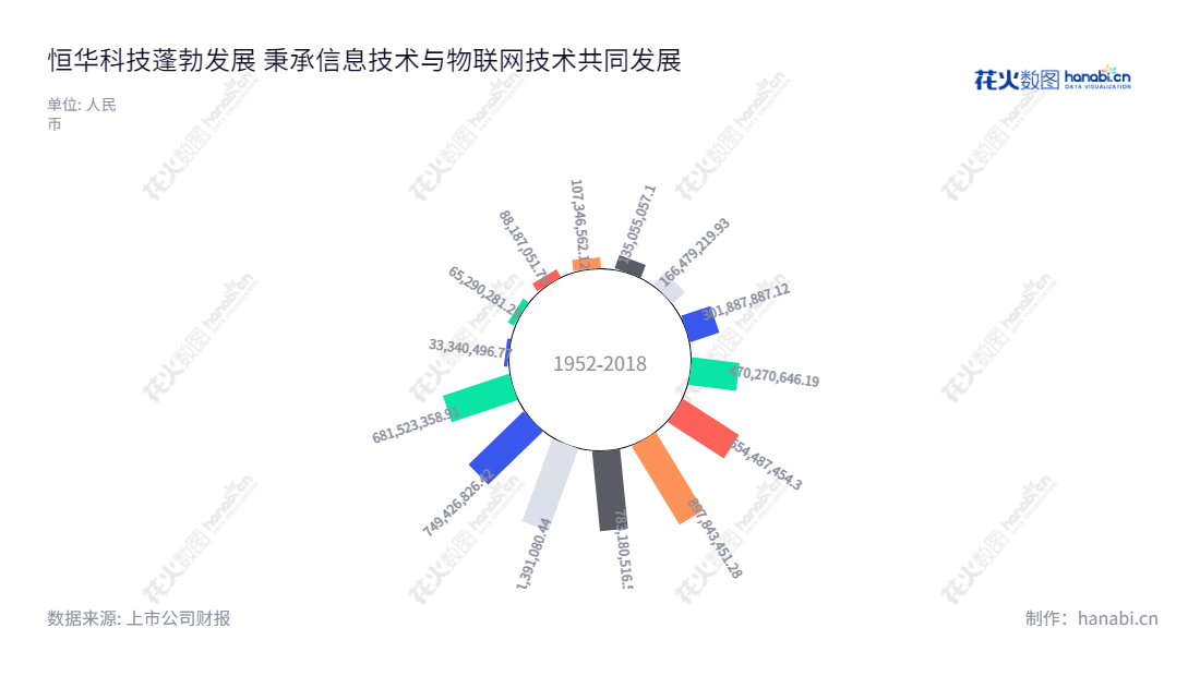 description如下：恒华科技是一家位于北京的智能电网服务供应商，致力于为智能电网提供一体化、专业化的信息服务。采用了先进的信息技术和物联网技术，为客户提供更佳的服务，提升其经营效率，使智能电网变得更加可靠和安全。,"300365","恒华科技","Forever Technology","江春华","罗新伟","国证2000","国证Ａ指","信息设计","数据可视化","数据视频","数据分析","数可视","BI","花火数图","极坐标图","营业收入","上市公司"