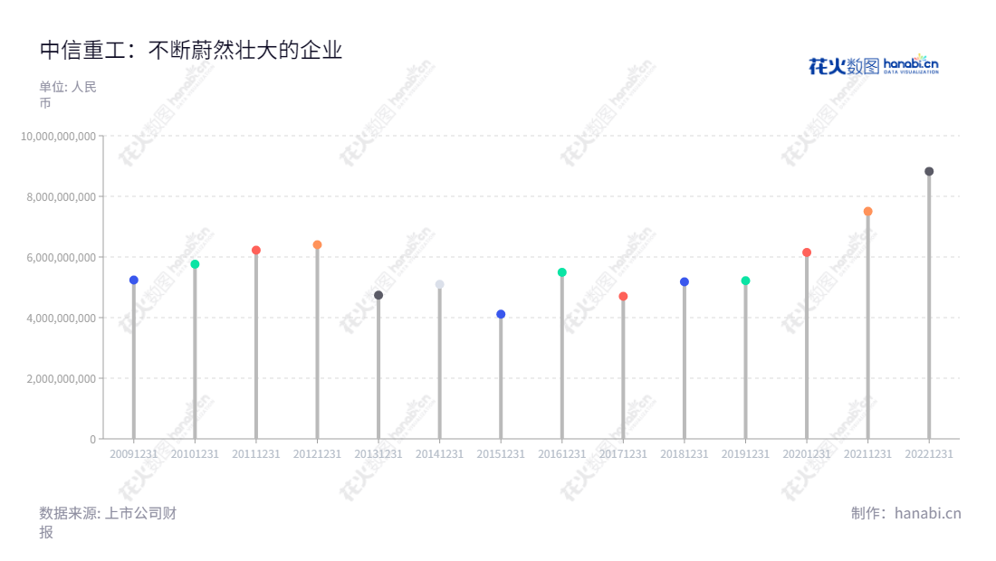 中信重工是一家专业从事建材、矿山、冶金、电力及节能环保等行业的大型设备、大型成套技术装备及大型铸锻件的开发、研制及销售的公司，提供相关配套服务和整体解决方案。,"601608","中信重工","CITIC Heavy Industries","武汉琦","张志勇","国证Ａ指","巨潮小盘","中证500","中证央企","信息设计","数据可视化","数据视频","数据分析","数可视","BI","花火数图","棒棒糖图","营业收入","上市公司"