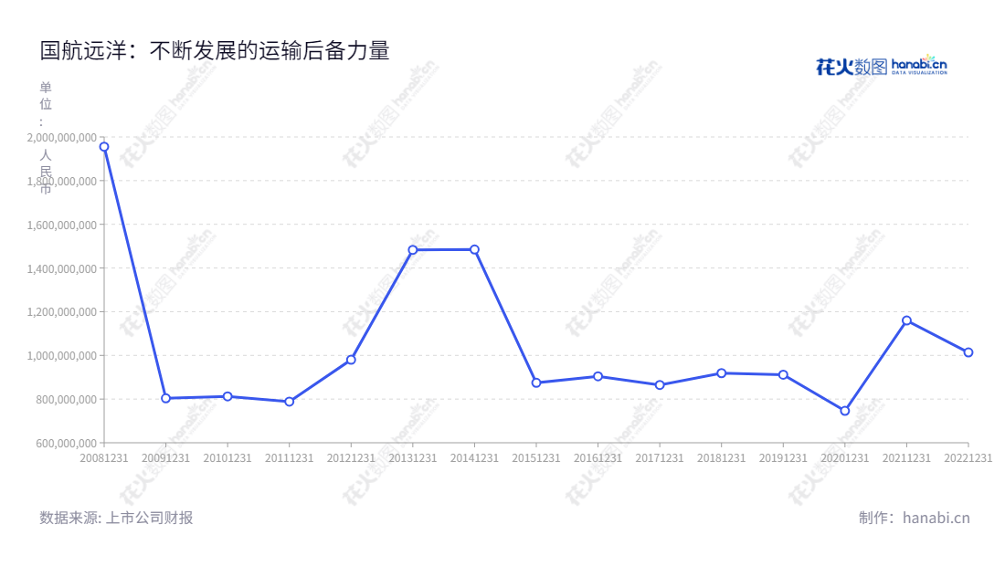 福建国航远洋运输(集团)股份有限公司，专注于国际远洋、国内沿海和长江中下游航线的干散货运输业务，位于福建省福州市，特色于 9年盈利能力稳定。,"833171","国航远洋","Guohang Ocean","王炎平","王炎平","信息设计","数据可视化","数据视频","数据分析","数可视","BI","花火数图","基础折线图","营业收入","上市公司"