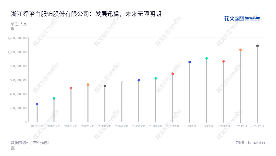 浙江乔治白服饰股份有限公司（002687）是一家位于中国浙江温州市的服装生产商，提供“乔治白”品牌的职业装、男装及休闲服饰的生产和销售。该公司由池也担任董事长，由白光宇担任总经理，营业总成本2020年为8.63亿元。,"002687","乔治白","Giuseppe","池也","白光宇","国证Ａ指","信息设计","数据可视化","数据视频","数据分析","数可视","BI","花火数图","棒棒糖图","营业收入","上市公司"