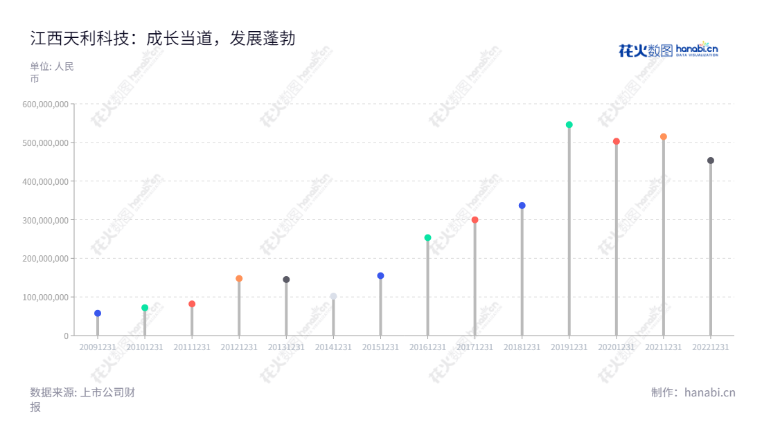 江西天利科技股份有限公司（300399）是一家提供移动信息服务、ICT业务和软件定制业务的上市公司，位于江西上饶市，董事长为高磊，专注于创新科技服务，以满足客户的需求。,"300399","天利科技","TLKJ","高磊","国证Ａ指","信息设计","数据可视化","数据视频","数据分析","数可视","BI","花火数图","棒棒糖图","营业收入","上市公司"