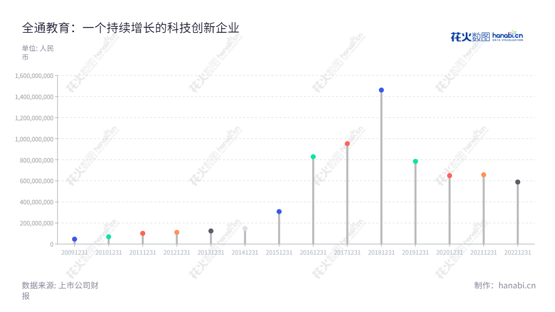 全通教育（300359）是一家位于广东中山市的教育集团，主营家校互动升级业务、继续教育业务、教育信息化业务，董事长为毛剑波，总经理刘玉明，近几年营业总成本逐年增加。,"300359","全通教育","QTEDU","毛剑波","刘玉明","国证Ａ指","信息设计","数据可视化","数据视频","数据分析","数可视","BI","花火数图","棒棒糖图","营业收入","上市公司"