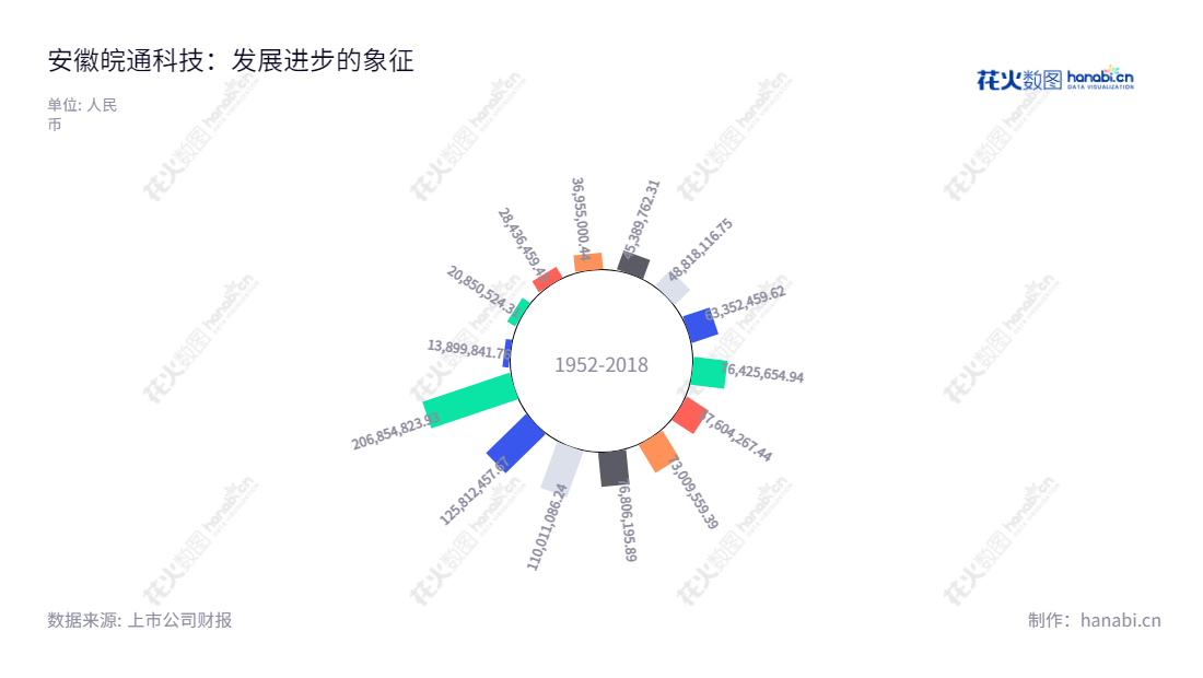 安徽皖通科技股份有限公司（002331）是一家软件和信息技术服务行业的公司，位于安徽合肥，提供了多年的营业利润。,"002331","皖通科技","Wantong Technology","陈翔炜","孟宪明","国证Ａ指","信息设计","数据可视化","数据视频","数据分析","数可视","BI","花火数图","极坐标图","营业收入","上市公司"