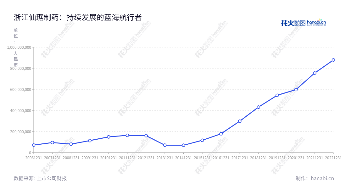 浙江仙琚制药(002332)是一家位于浙江台州市的甾体原料药和制剂的研制、生产与销售的药企,其十年营业利润有可观收益。,"002332","仙琚制药","Xianju Pharmaceutical","张宇松","金炜华","国证2000","国证A指","深市精选","中小300","中小创新","信息设计","数据可视化","数据视频","数据分析","数可视","BI","花火数图","基础折线图","营业收入","上市公司"