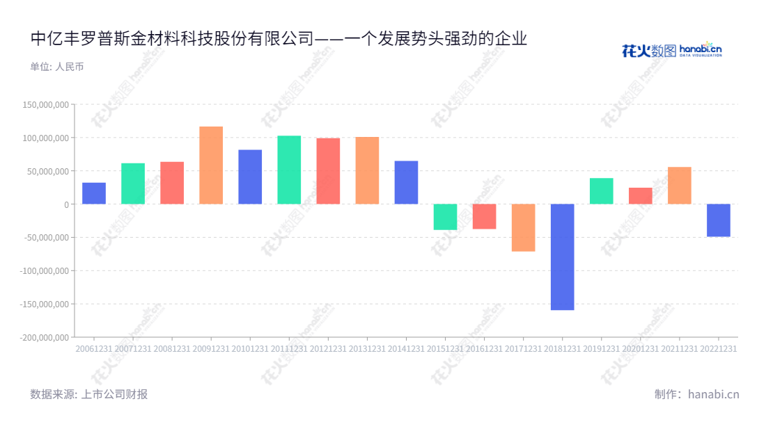 中亿丰罗普斯金主要致力于铝合金铸棒、铝型材和加工产品的研发、生产和销售,是国内知名的铝型材生产商。,"002333","罗普斯金","Lopsking","宫长义","宫长义","国证A指","信息设计","数据可视化","数据视频","数据分析","数可视","BI","花火数图","基础柱状图","营业收入","上市公司"