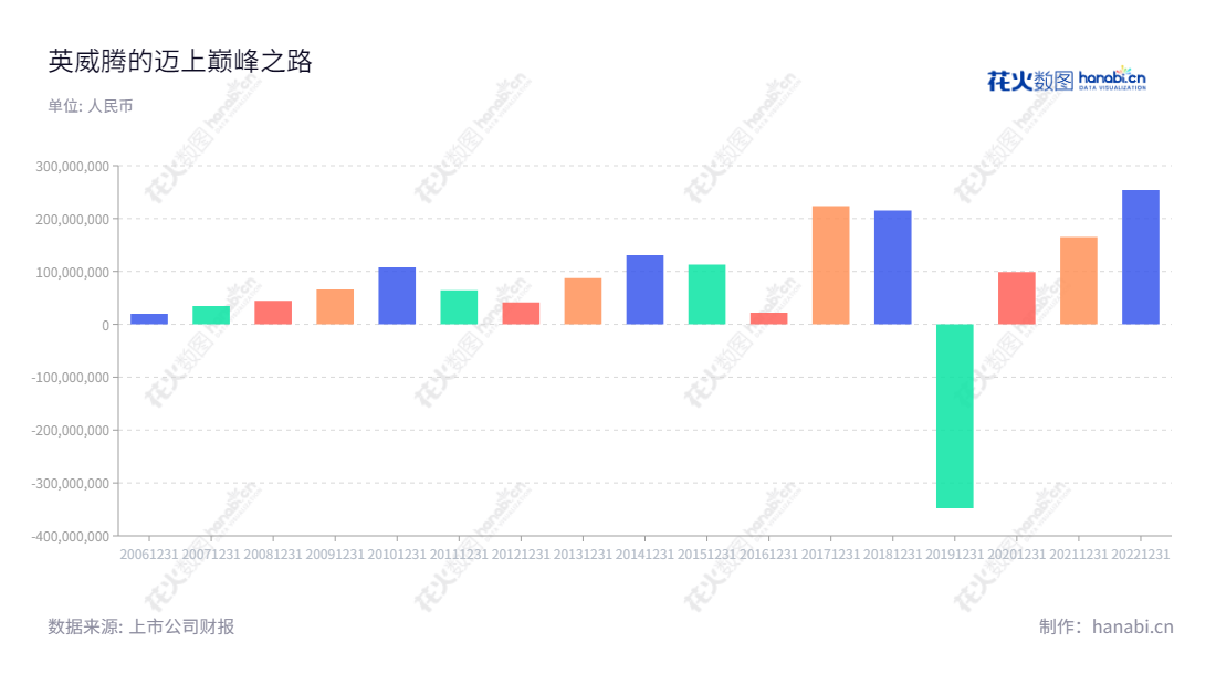 深圳市英威腾电气股份有限公司(Shenzhen INVT Electric Co., Ltd.)主要从事工业自动化、新能源汽车、网络能源及轨道交通的经营,拥有宏大的市场前景,致力于为不同客户提供智能型电力解决方案、便捷的安装服务和高质量的电工产品。,"002334","英威腾","INVT Electric","黄申力","田华臣","国证2000","国证A指","深市精选","信息设计","数据可视化","数据视频","数据分析","数可视","BI","花火数图","基础柱状图","营业收入","上市公司"