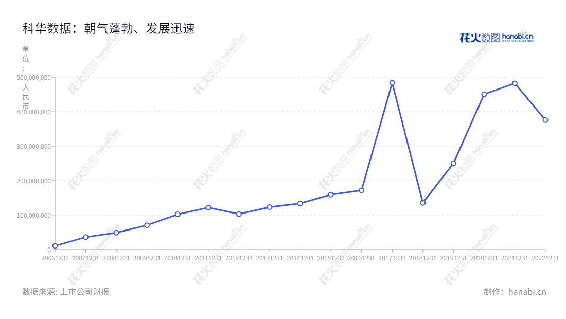 科华数据股份有限公司（Kehua Data Co., Ltd.）位于福建厦门，主要经营云计算基础服务业务、高端电源业务、新能源业务，累计十年营业利润超过330亿人民币。,"002335","科华数据","Kehua Data","陈成辉","陈四雄","国证2000","国证Ａ指","深市精选","中小300","中小创新","信息设计","数据可视化","数据视频","数据分析","数可视","BI","花火数图","基础折线图","营业收入","上市公司"
