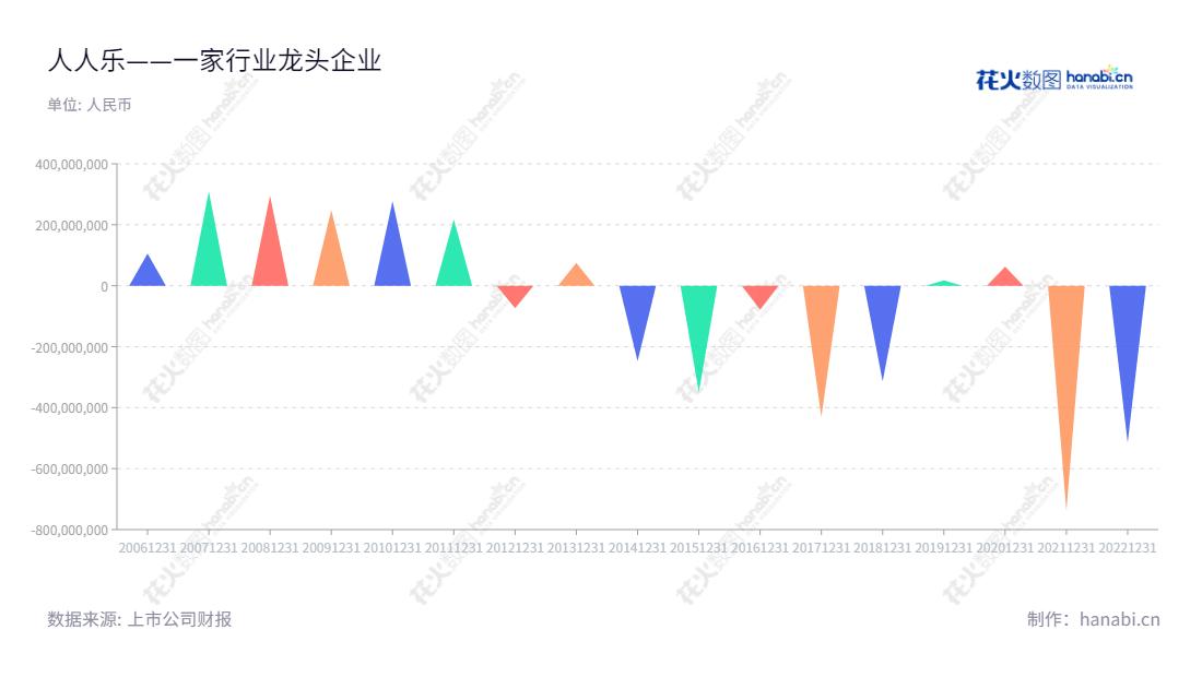 人人乐连锁商业集团股份有限公司(Renrenle Commercial Group Co., Ltd.)是广东深圳市的一家从事大卖场、综合超市及百货连锁经营业务的公司。自2013年起公司的营业利润一直持续增长,至2022年度营业利润达到515253170.13元。,"002336","人人乐","Renrenle","何浩","国证A指","信息设计","数据可视化","数据视频","数据分析","数可视","BI","花火数图","三角形图","营业收入","上市公司"